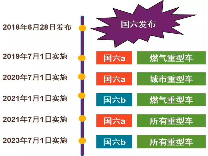 目前國六專用汽車對于很多朋友來說是不是就意味著國五不能上路了？